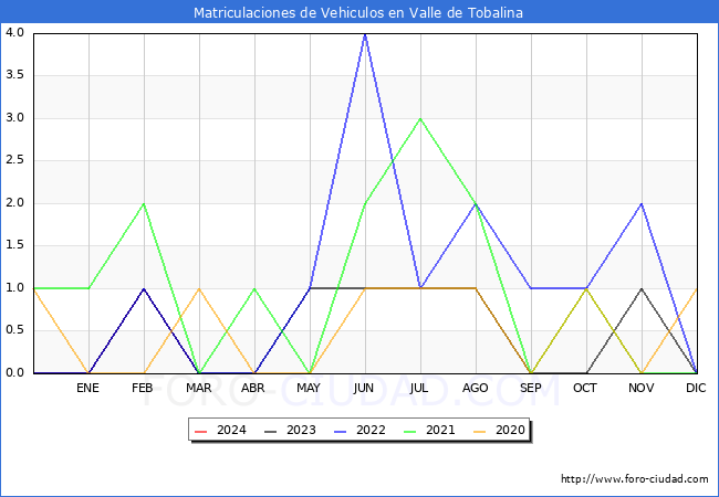 estadsticas de Vehiculos Matriculados en el Municipio de Valle de Tobalina hasta Marzo del 2024.