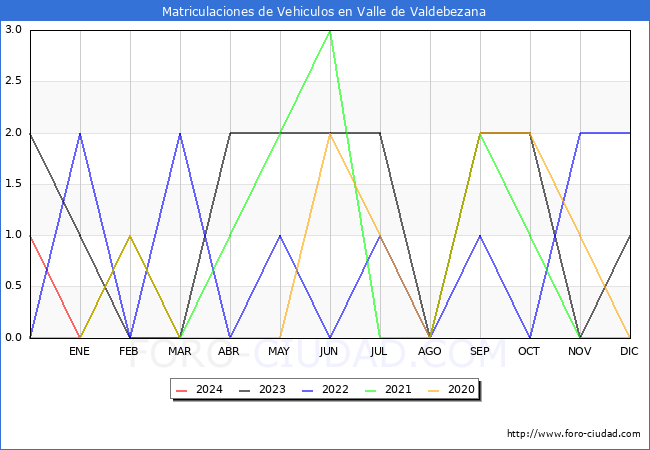 estadsticas de Vehiculos Matriculados en el Municipio de Valle de Valdebezana hasta Marzo del 2024.
