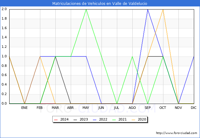 estadsticas de Vehiculos Matriculados en el Municipio de Valle de Valdelucio hasta Marzo del 2024.