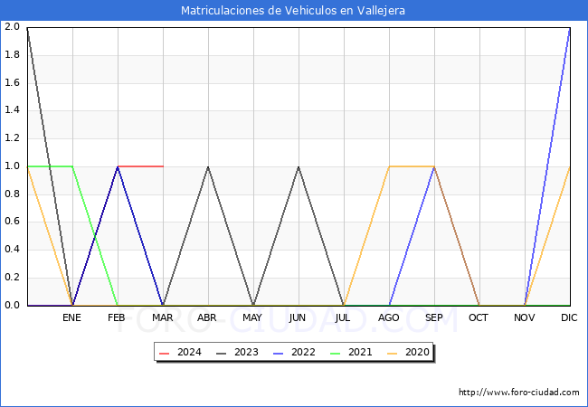 estadsticas de Vehiculos Matriculados en el Municipio de Vallejera hasta Marzo del 2024.