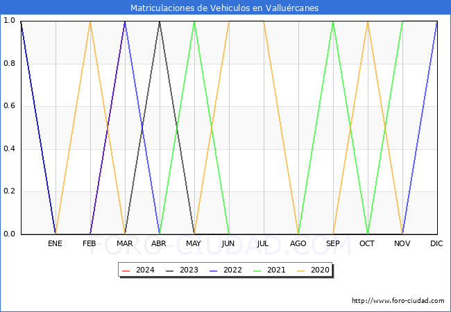 estadsticas de Vehiculos Matriculados en el Municipio de Vallurcanes hasta Marzo del 2024.