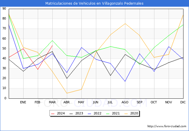 estadsticas de Vehiculos Matriculados en el Municipio de Villagonzalo Pedernales hasta Marzo del 2024.