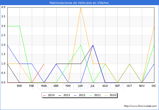 estadsticas de Vehiculos Matriculados en el Municipio de Villahoz hasta Marzo del 2024.