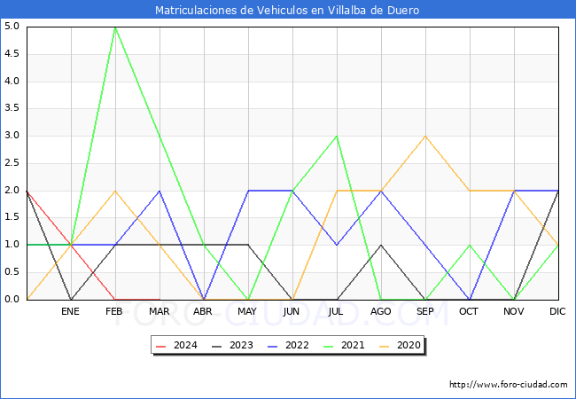 estadsticas de Vehiculos Matriculados en el Municipio de Villalba de Duero hasta Marzo del 2024.