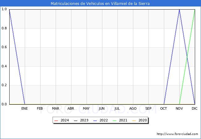 estadsticas de Vehiculos Matriculados en el Municipio de Villamiel de la Sierra hasta Marzo del 2024.