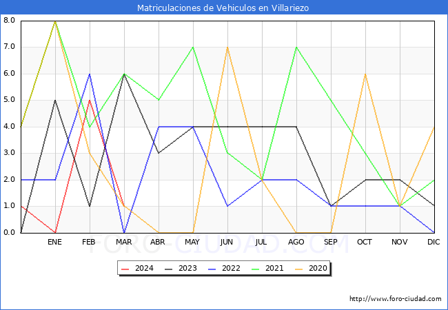 estadsticas de Vehiculos Matriculados en el Municipio de Villariezo hasta Marzo del 2024.