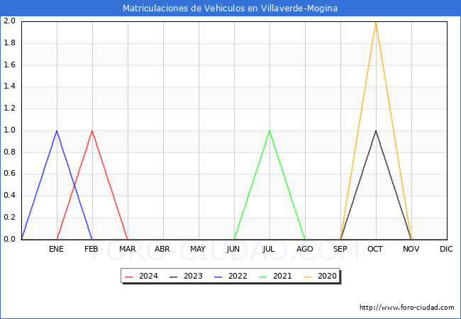 estadsticas de Vehiculos Matriculados en el Municipio de Villaverde-Mogina hasta Marzo del 2024.