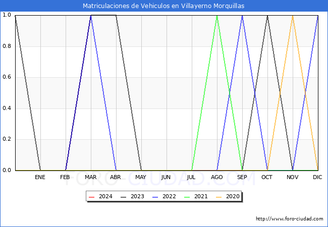 estadsticas de Vehiculos Matriculados en el Municipio de Villayerno Morquillas hasta Marzo del 2024.