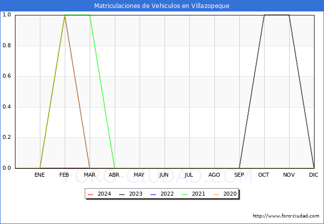 estadsticas de Vehiculos Matriculados en el Municipio de Villazopeque hasta Marzo del 2024.