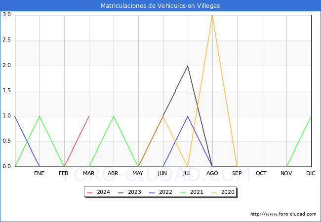estadsticas de Vehiculos Matriculados en el Municipio de Villegas hasta Marzo del 2024.