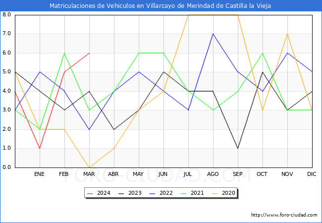 estadsticas de Vehiculos Matriculados en el Municipio de Villarcayo de Merindad de Castilla la Vieja hasta Marzo del 2024.