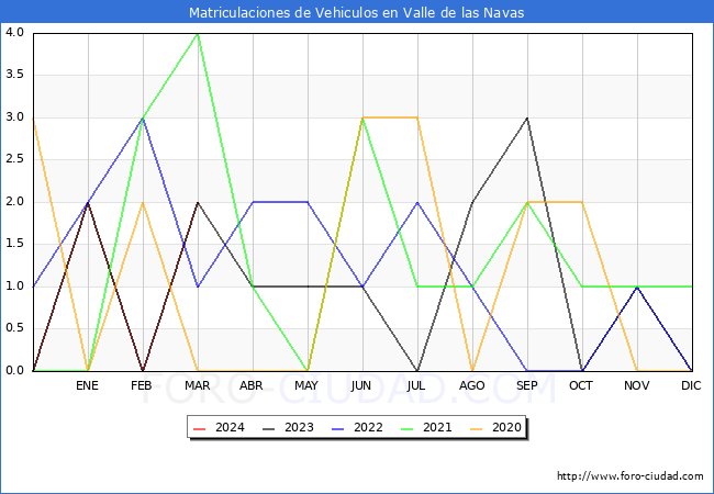 estadsticas de Vehiculos Matriculados en el Municipio de Valle de las Navas hasta Marzo del 2024.