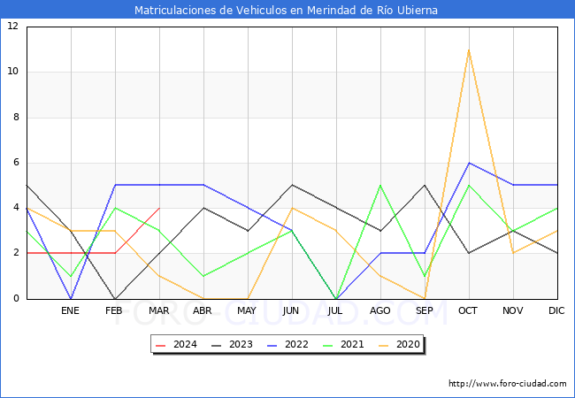 estadsticas de Vehiculos Matriculados en el Municipio de Merindad de Ro Ubierna hasta Marzo del 2024.