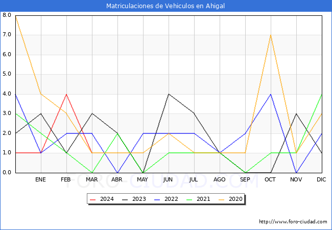 estadsticas de Vehiculos Matriculados en el Municipio de Ahigal hasta Marzo del 2024.
