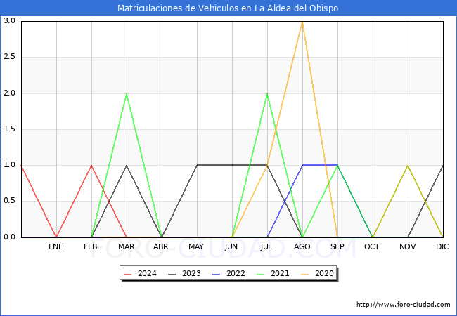 estadsticas de Vehiculos Matriculados en el Municipio de La Aldea del Obispo hasta Marzo del 2024.