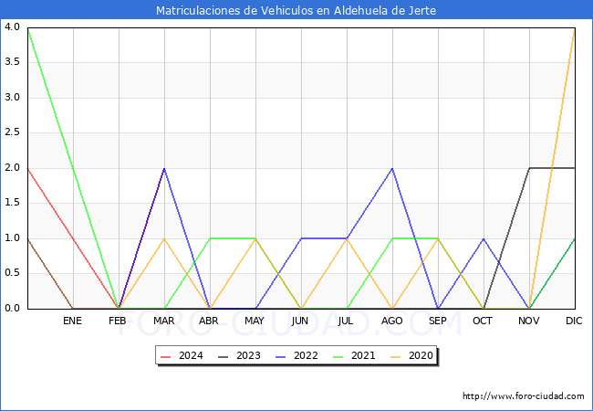 estadsticas de Vehiculos Matriculados en el Municipio de Aldehuela de Jerte hasta Marzo del 2024.