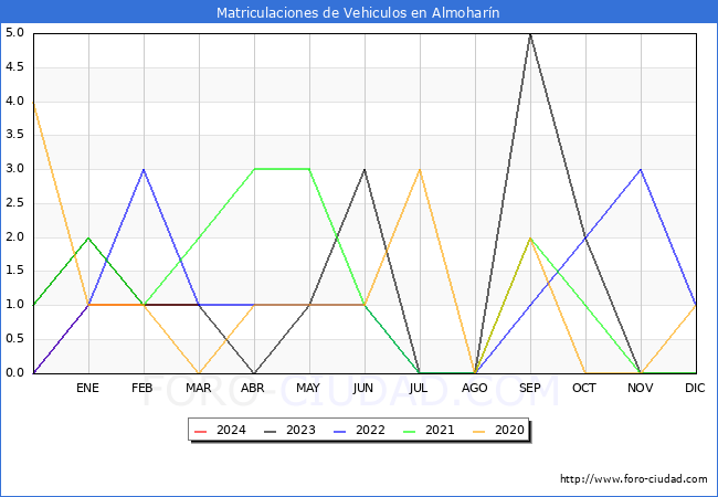 estadsticas de Vehiculos Matriculados en el Municipio de Almoharn hasta Marzo del 2024.