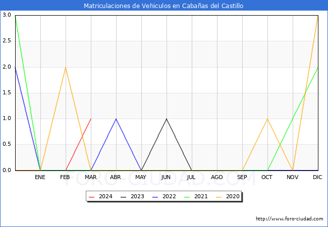 estadsticas de Vehiculos Matriculados en el Municipio de Cabaas del Castillo hasta Marzo del 2024.