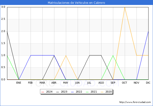estadsticas de Vehiculos Matriculados en el Municipio de Cabrero hasta Marzo del 2024.