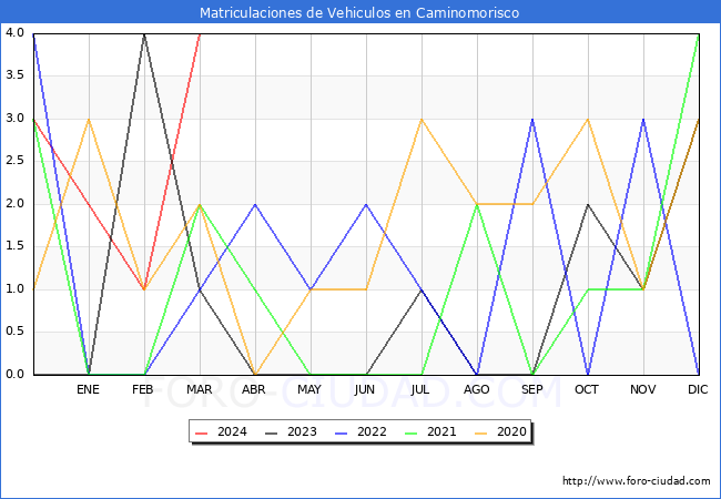 estadsticas de Vehiculos Matriculados en el Municipio de Caminomorisco hasta Marzo del 2024.