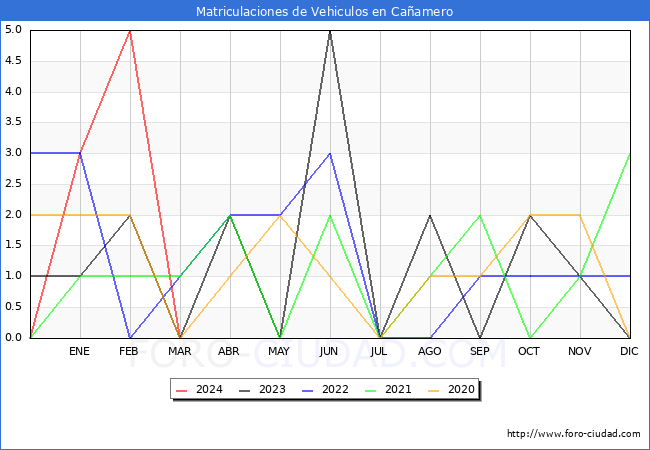 estadsticas de Vehiculos Matriculados en el Municipio de Caamero hasta Marzo del 2024.