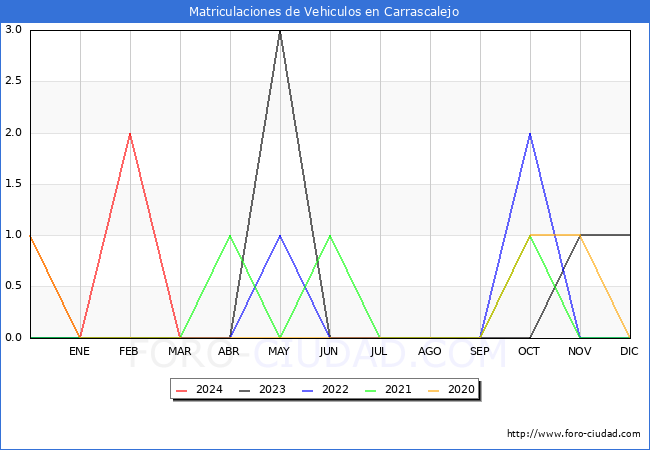 estadsticas de Vehiculos Matriculados en el Municipio de Carrascalejo hasta Marzo del 2024.