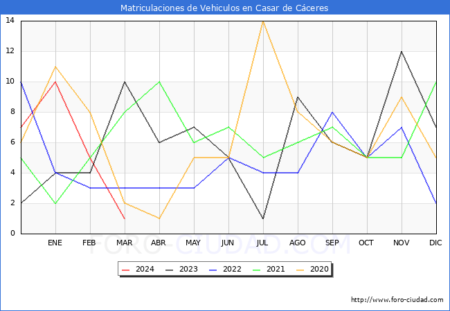 estadsticas de Vehiculos Matriculados en el Municipio de Casar de Cceres hasta Marzo del 2024.