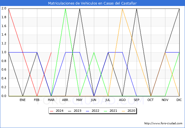 estadsticas de Vehiculos Matriculados en el Municipio de Casas del Castaar hasta Marzo del 2024.