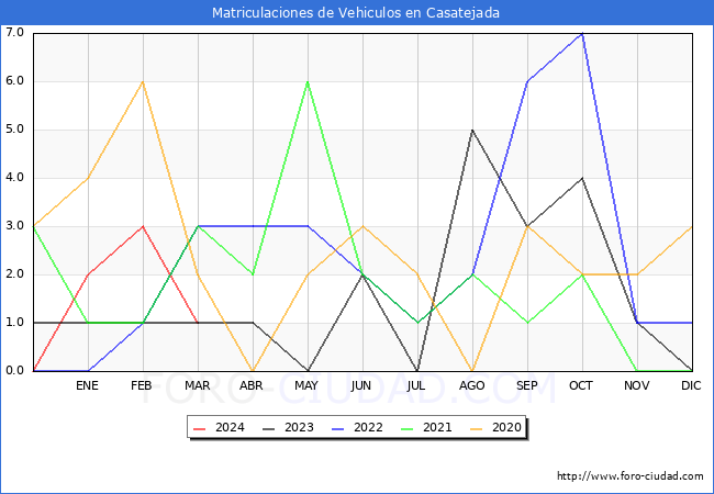 estadsticas de Vehiculos Matriculados en el Municipio de Casatejada hasta Marzo del 2024.