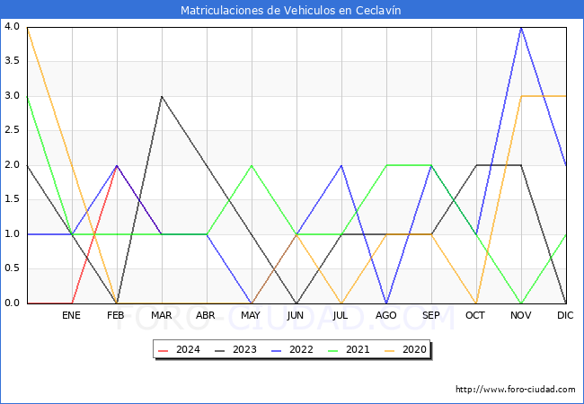estadsticas de Vehiculos Matriculados en el Municipio de Ceclavn hasta Marzo del 2024.
