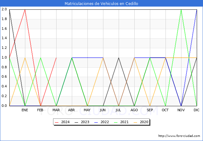 estadsticas de Vehiculos Matriculados en el Municipio de Cedillo hasta Marzo del 2024.