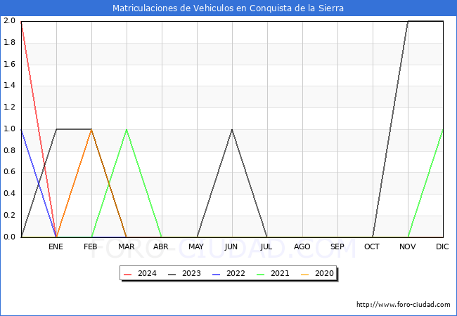 estadsticas de Vehiculos Matriculados en el Municipio de Conquista de la Sierra hasta Marzo del 2024.