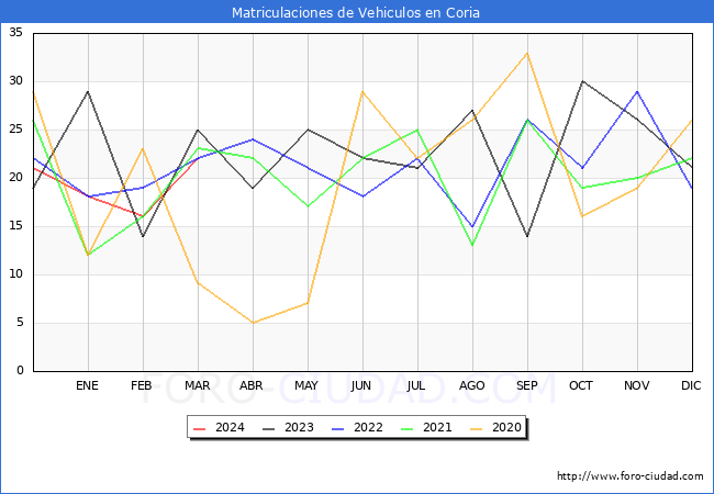 estadsticas de Vehiculos Matriculados en el Municipio de Coria hasta Marzo del 2024.