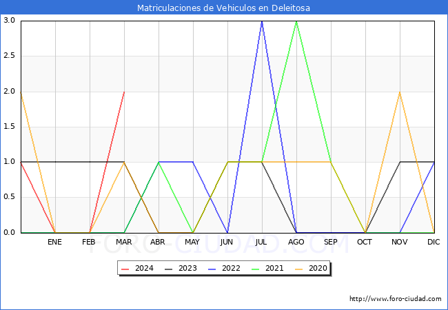 estadsticas de Vehiculos Matriculados en el Municipio de Deleitosa hasta Marzo del 2024.