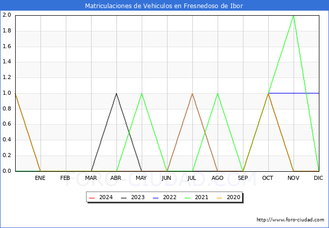 estadsticas de Vehiculos Matriculados en el Municipio de Fresnedoso de Ibor hasta Marzo del 2024.