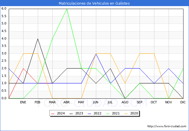 estadsticas de Vehiculos Matriculados en el Municipio de Galisteo hasta Marzo del 2024.