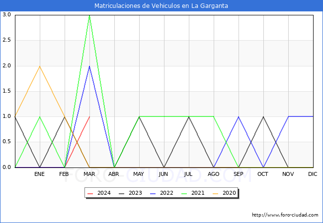 estadsticas de Vehiculos Matriculados en el Municipio de La Garganta hasta Marzo del 2024.