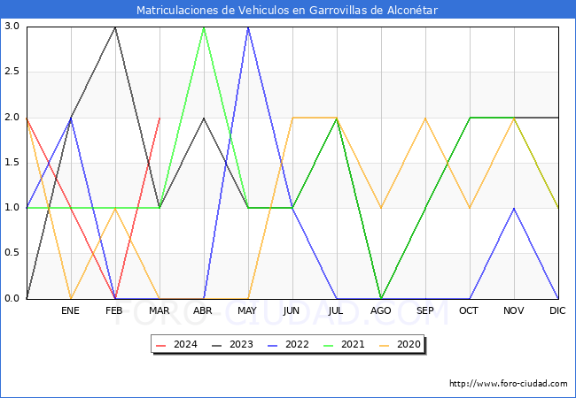 estadsticas de Vehiculos Matriculados en el Municipio de Garrovillas de Alcontar hasta Marzo del 2024.