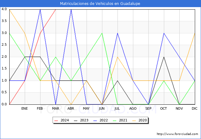 estadsticas de Vehiculos Matriculados en el Municipio de Guadalupe hasta Marzo del 2024.