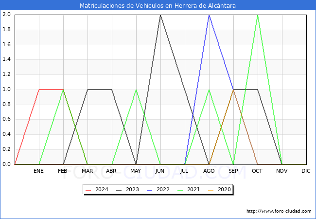 estadsticas de Vehiculos Matriculados en el Municipio de Herrera de Alcntara hasta Marzo del 2024.