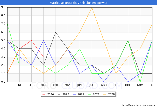 estadsticas de Vehiculos Matriculados en el Municipio de Hervs hasta Marzo del 2024.