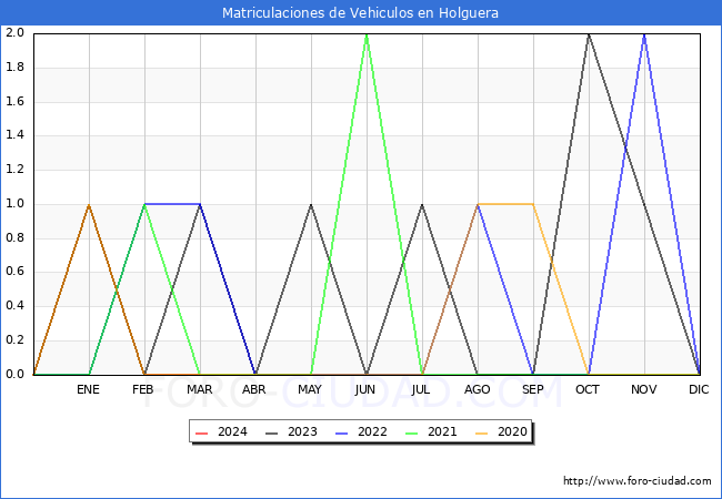 estadsticas de Vehiculos Matriculados en el Municipio de Holguera hasta Marzo del 2024.