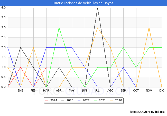 estadsticas de Vehiculos Matriculados en el Municipio de Hoyos hasta Marzo del 2024.