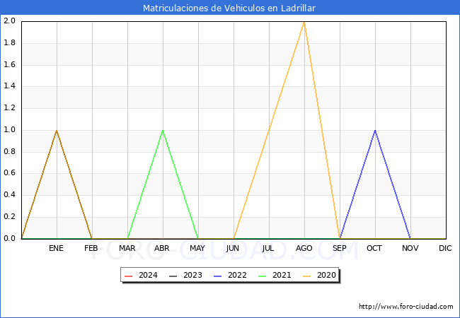 estadsticas de Vehiculos Matriculados en el Municipio de Ladrillar hasta Marzo del 2024.