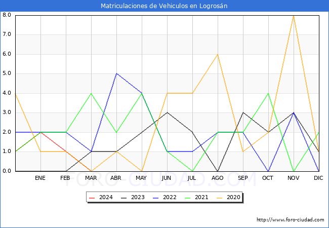 estadsticas de Vehiculos Matriculados en el Municipio de Logrosn hasta Marzo del 2024.
