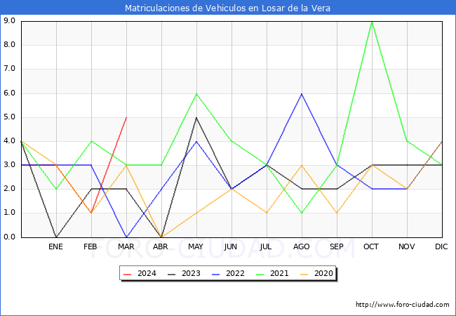 estadsticas de Vehiculos Matriculados en el Municipio de Losar de la Vera hasta Marzo del 2024.