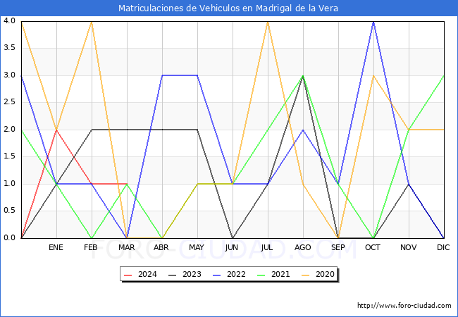 estadsticas de Vehiculos Matriculados en el Municipio de Madrigal de la Vera hasta Marzo del 2024.
