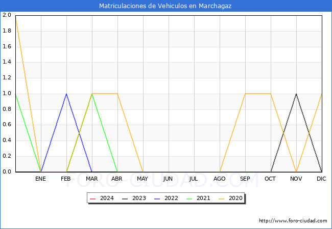 estadsticas de Vehiculos Matriculados en el Municipio de Marchagaz hasta Marzo del 2024.