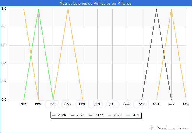 estadsticas de Vehiculos Matriculados en el Municipio de Millanes hasta Marzo del 2024.