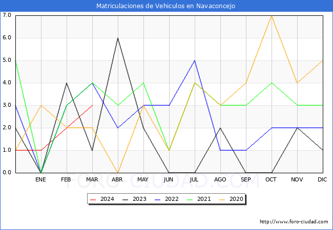 estadsticas de Vehiculos Matriculados en el Municipio de Navaconcejo hasta Marzo del 2024.